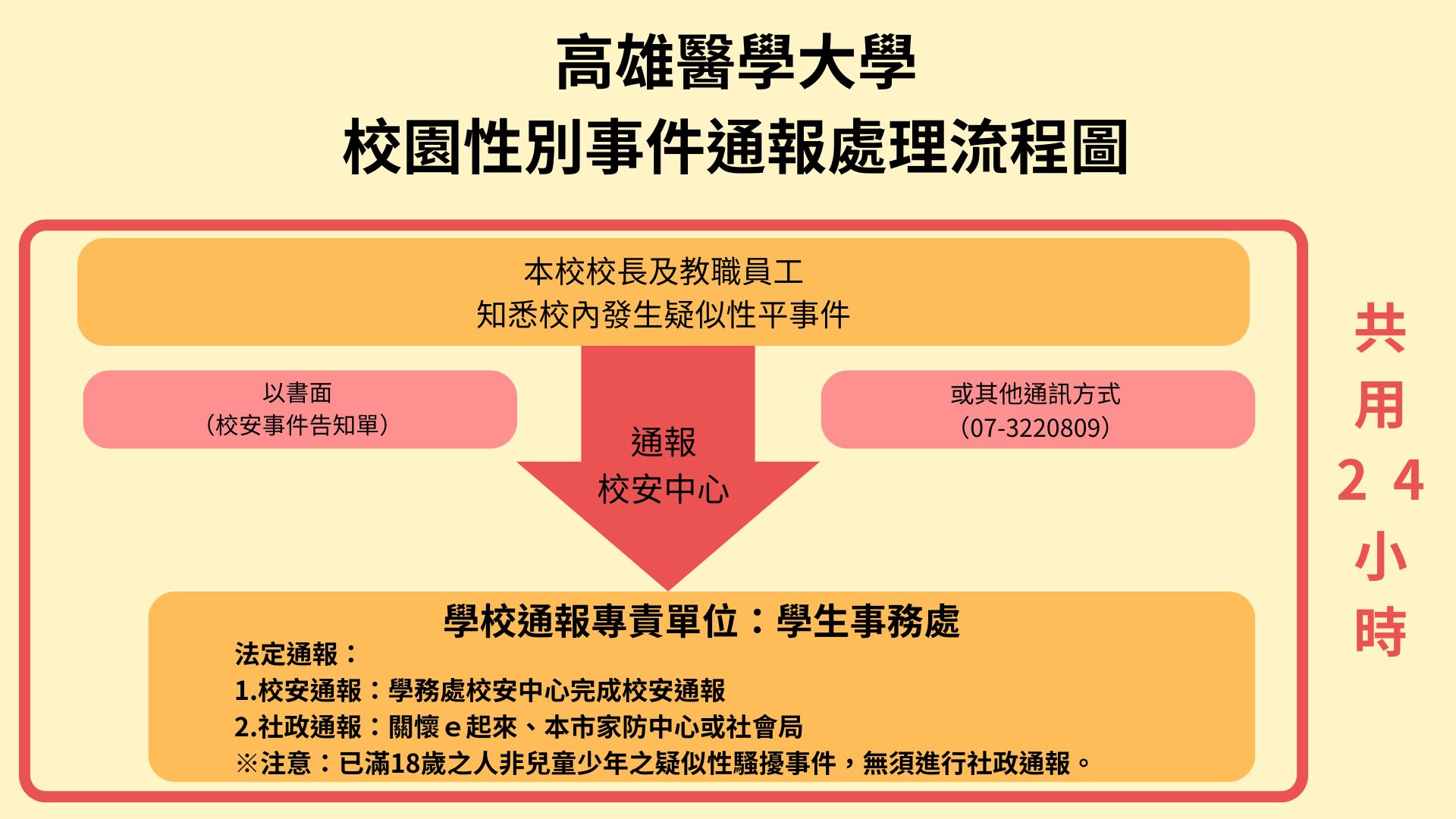 高雄醫學大學 校園性別事件通報處理流程圖